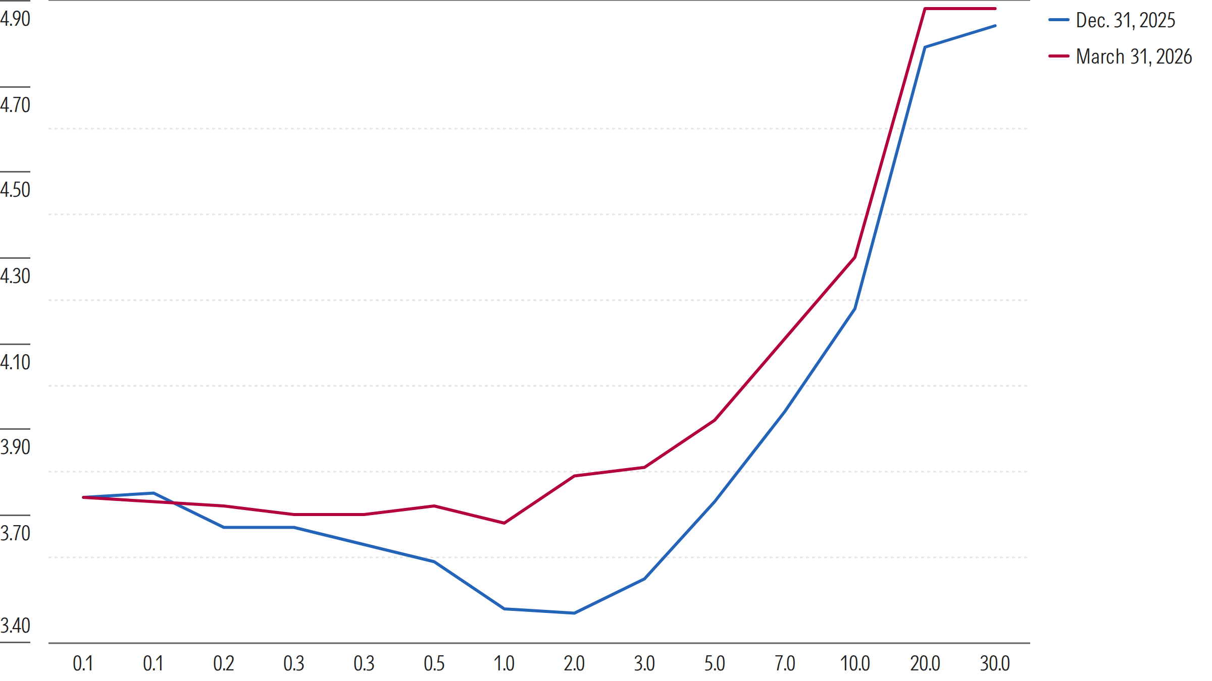 A two-line chart showing the Treasury yield across the curve as of Dec. 31, 2025, and March 31, 2026.