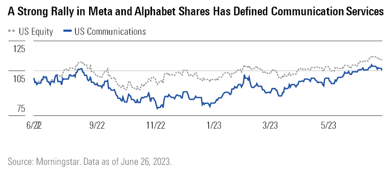 Graph Showing Strong Rally in Meta and Alphabet Shares Has Defined Communication Services