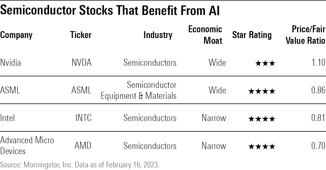A table showing the valuations of NVDA, ASML, INTC, and AMD stock.