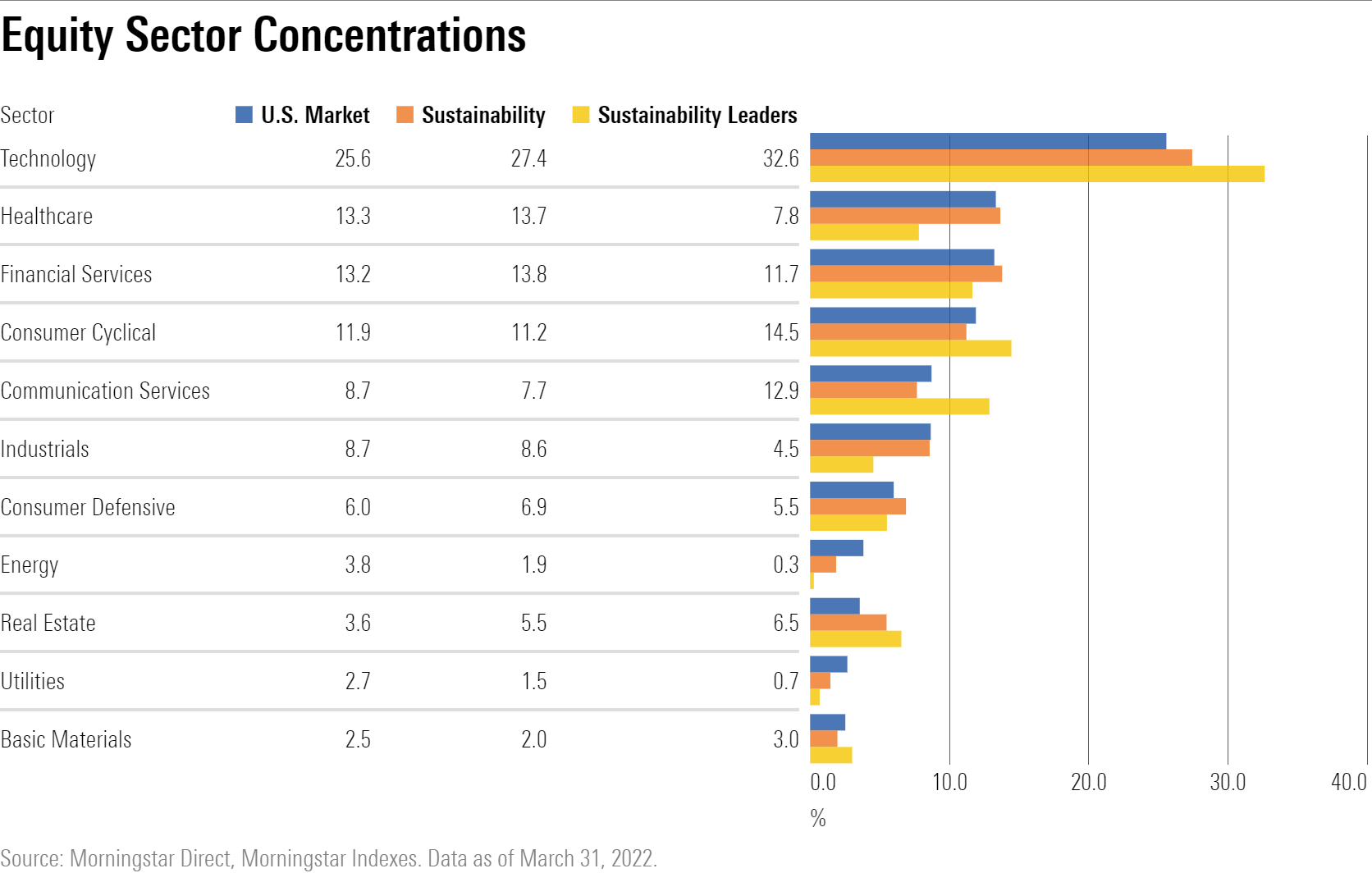 Equity Sector Concentrations