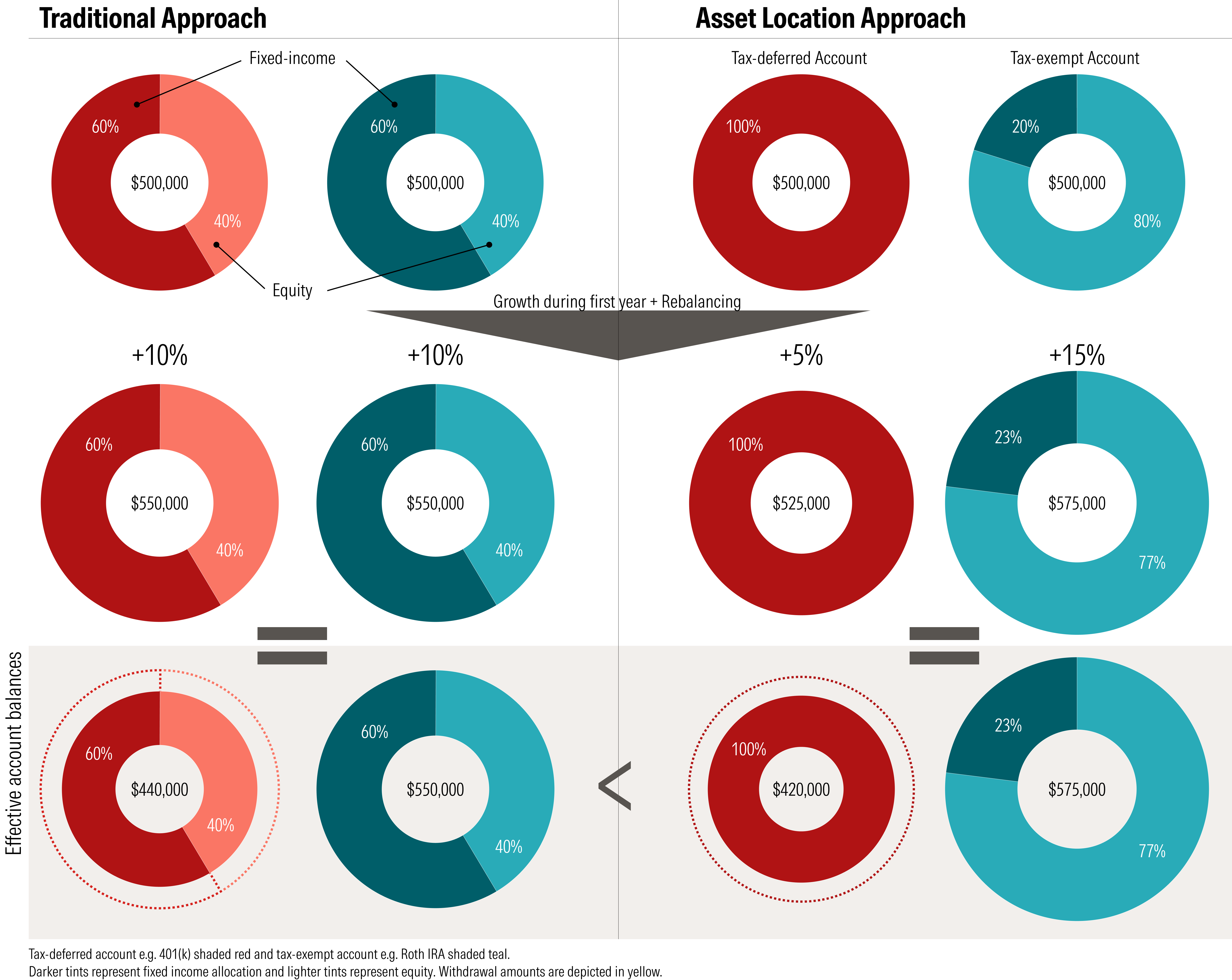 12 pie charts showing the flow of assets with and without asset location strategy.