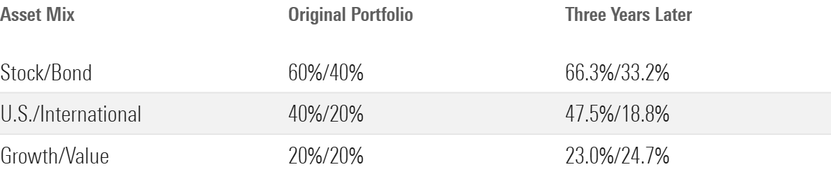 A table showing the asset mix for a portfolio set up three years ago with no rebalancing.