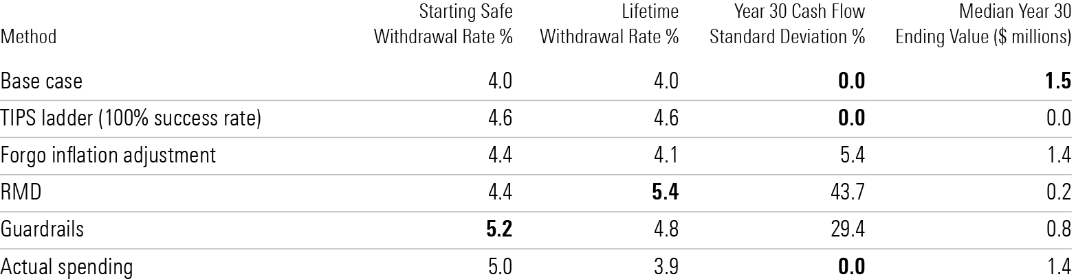 A table comparing starting safe withdrawal rates, lifetime withdrawal rates, cash flow volatility, and median ending value for several different retirement withdrawal strategies.