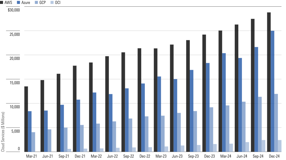 A clustered bar chart showing the growth of cloud services revenue in millions of dollars for AWS, Azure, GCP, and OCI from March 2021 to September 2024.