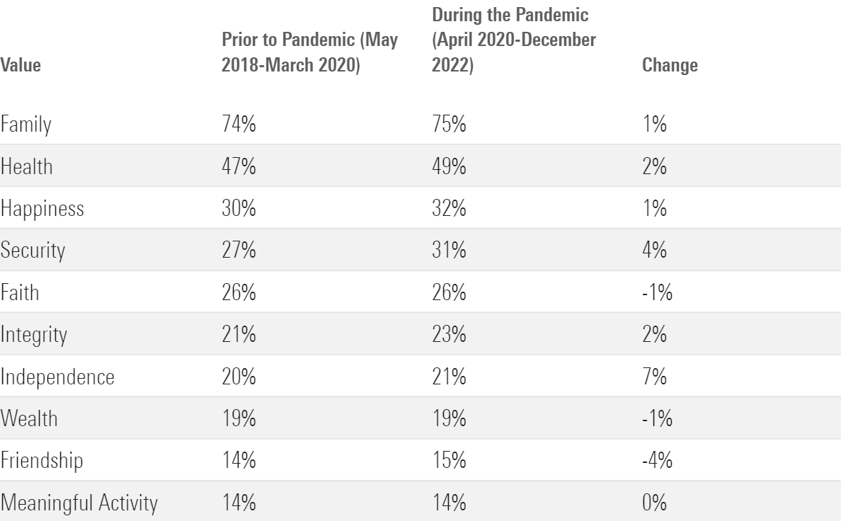 The table shows the top ten values for investors were: family, health, happiness, security, faith, integrity, independence, wealth, friendship, and meaningful activity. The change in the percent of investors who cited each value before and during the pandemic was negligible.