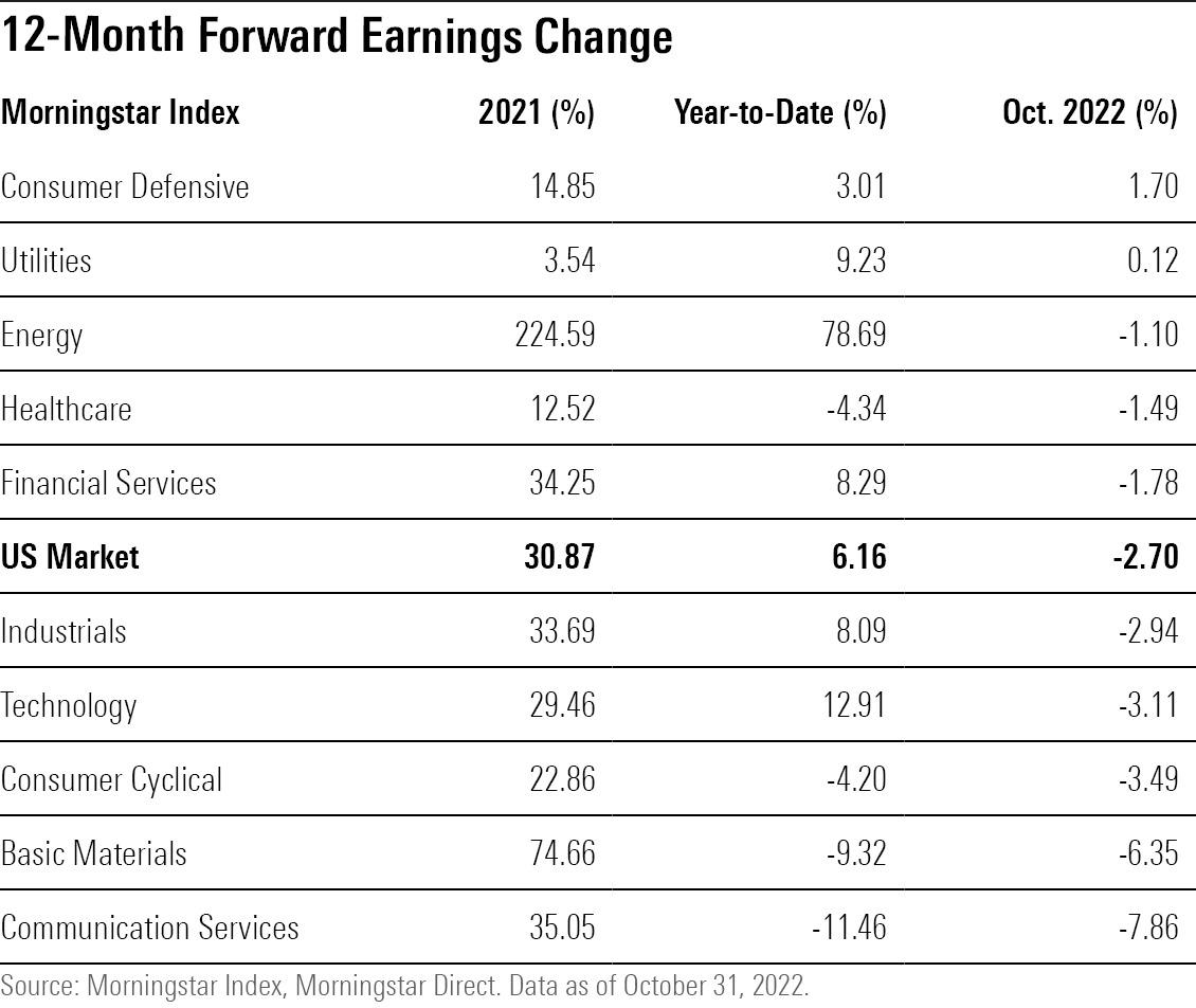 A table showing changes in expected forward earnings across the market as measured by Morningstar Indexes.