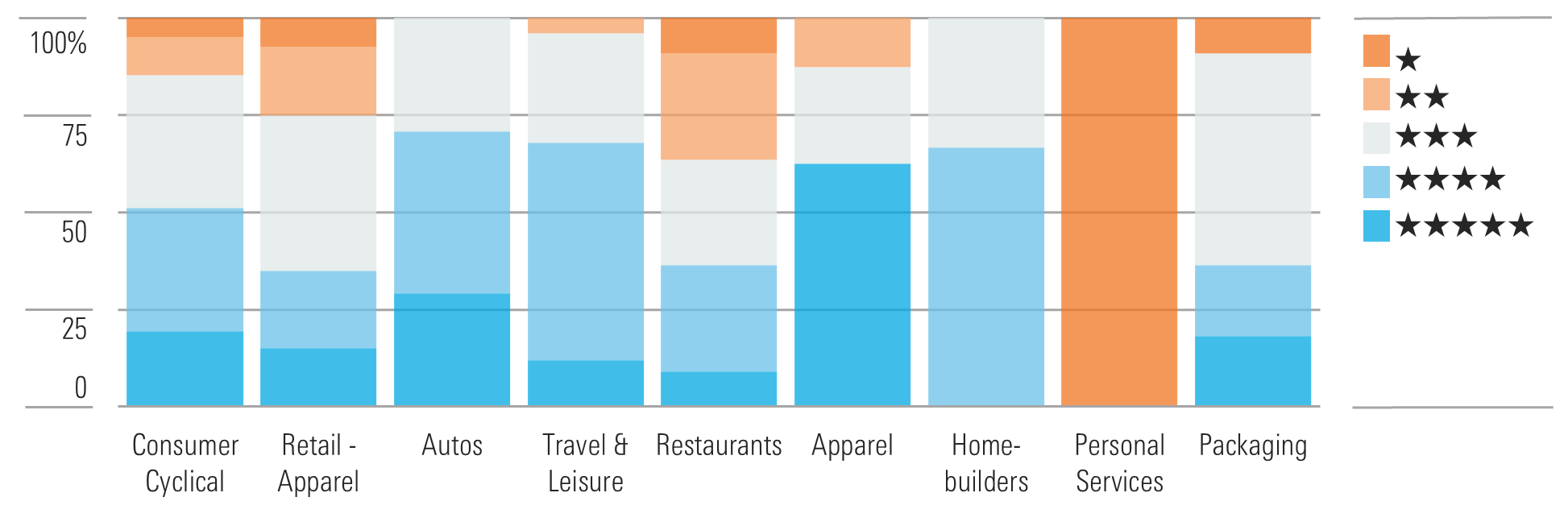 We See Value in the Apparel and Travel and Leisure Enclaves