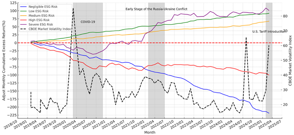 Cumulative Trend of Adjusted Monthly Excess Return by ESG Risk Categories
