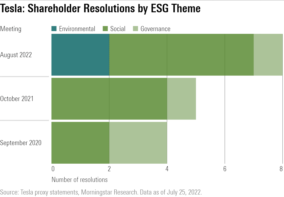 Horizontal bar chart showing the number of shareholder resolutions at Tesla's 2020, 2021, and 2022 shareholder meetings.