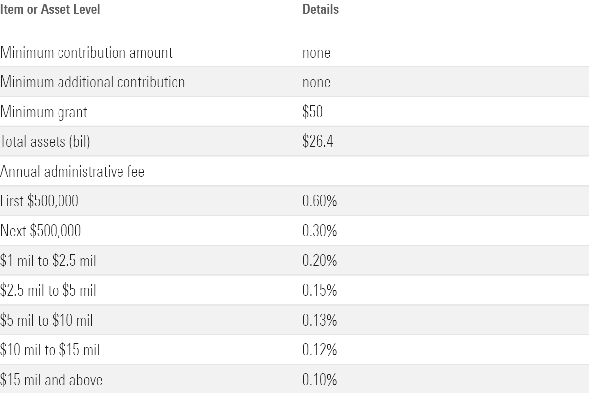 A table showing administrative fees for various asset levels and other key information on Schwab Charitable Fund.