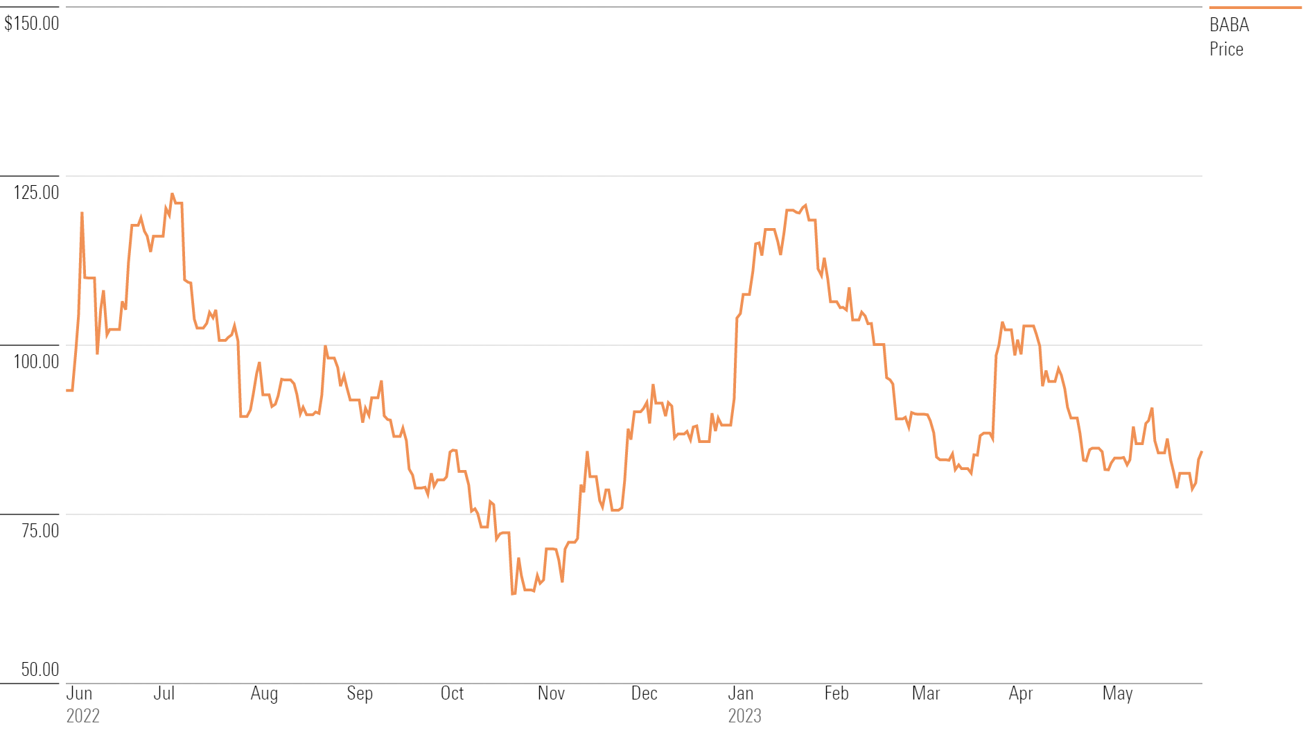 A line chart of Alibaba's stock price over one year.