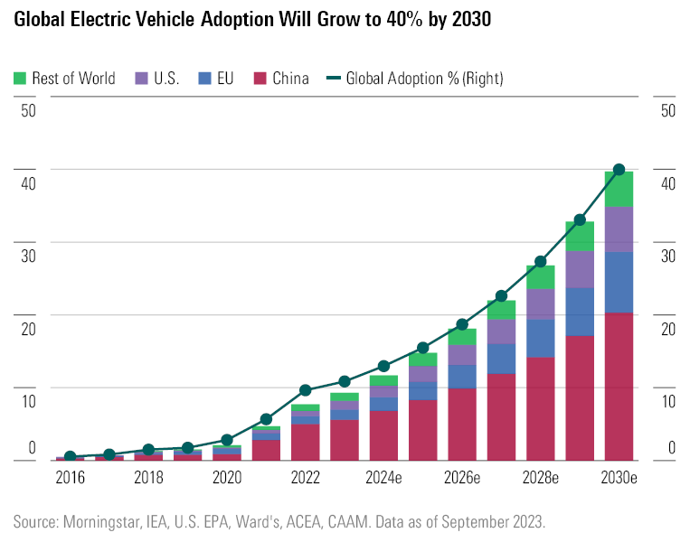 Graph Showing Global Electric Vehicle Adoption Will Grow to 40% by 2030