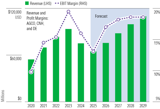 Precision Ag Tech and a Market Upturn Will Drive Ag Equipment Earnings Growth