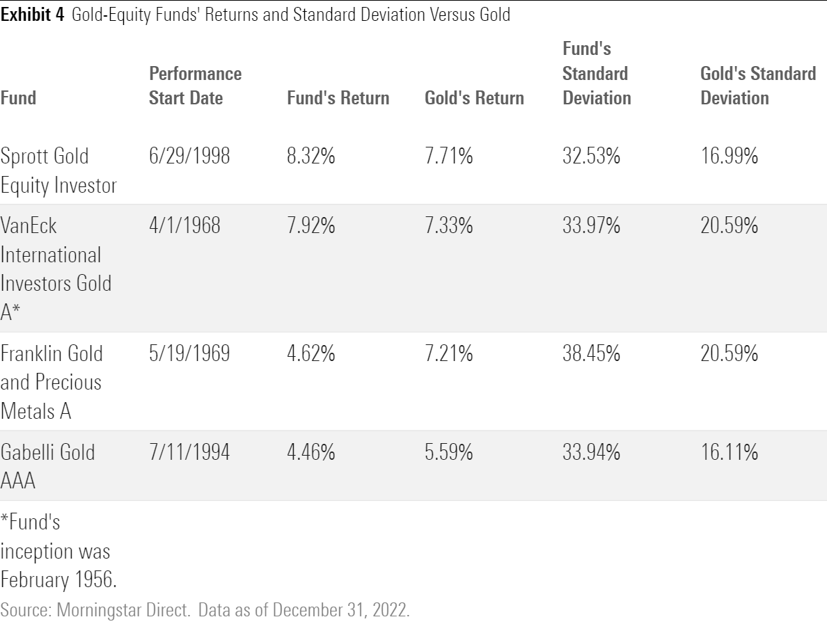 A table of the since-inception performace metrics for the four gold-quity funds that Morningstar covers.