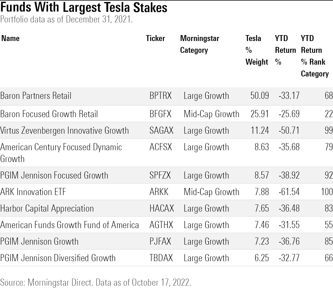 Table of U.S. equity mutual and exchange-traded funds that own the most Tesla TSLA stock