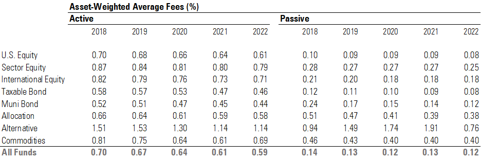 Table showing asset-weighted average fund fees by Morningstar category group for active and passive funds.
