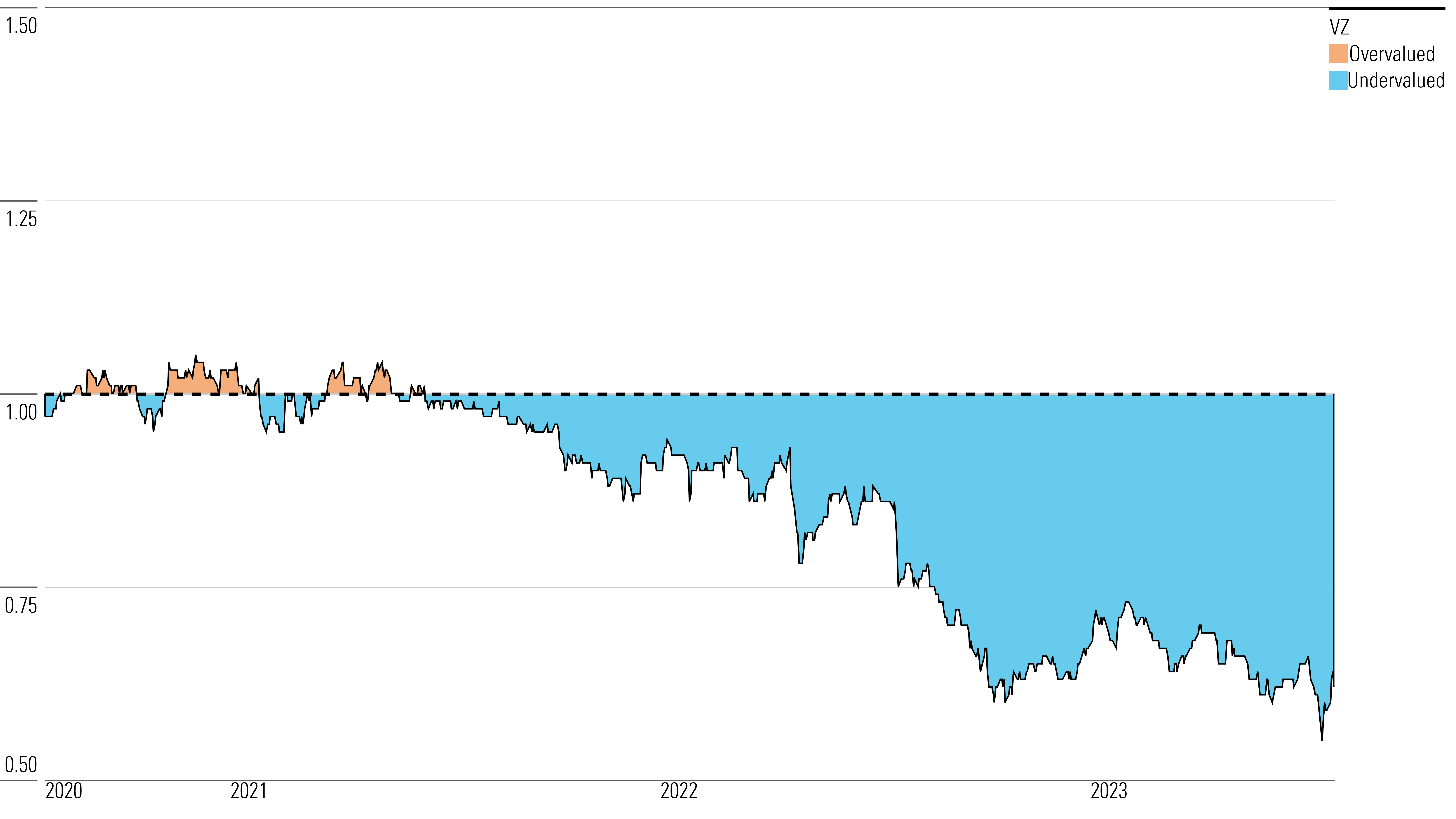 Chart displaying Verizon's three year historical price to fair value ratios