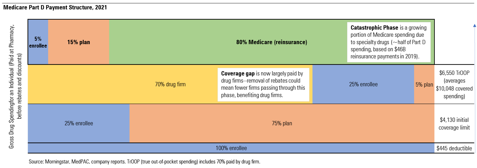 Medicare Part D Payment Structure. 2021