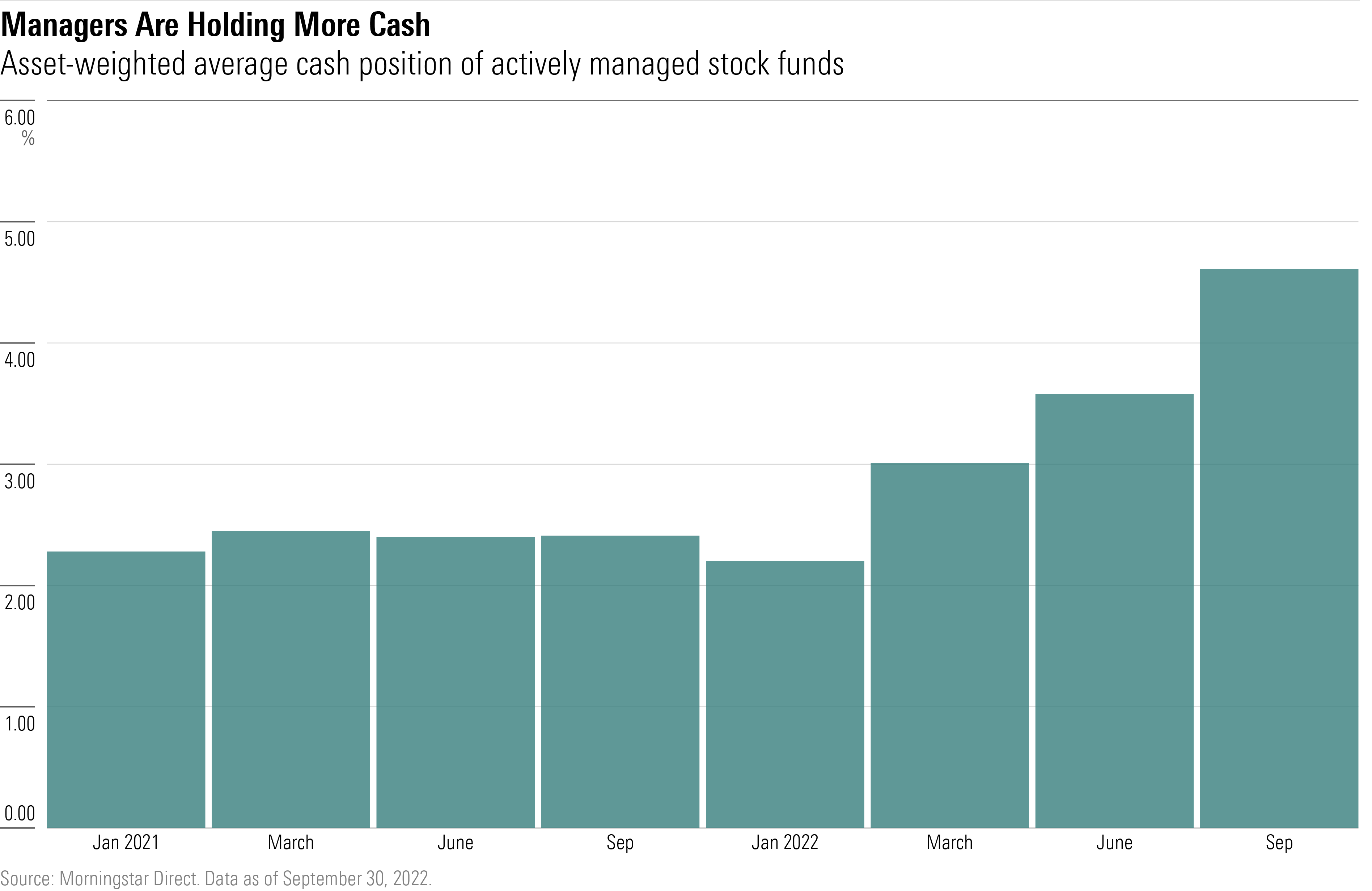 Bar chart showing the average cash allocation of U.S. equity mutual funds and exchange-traded funds