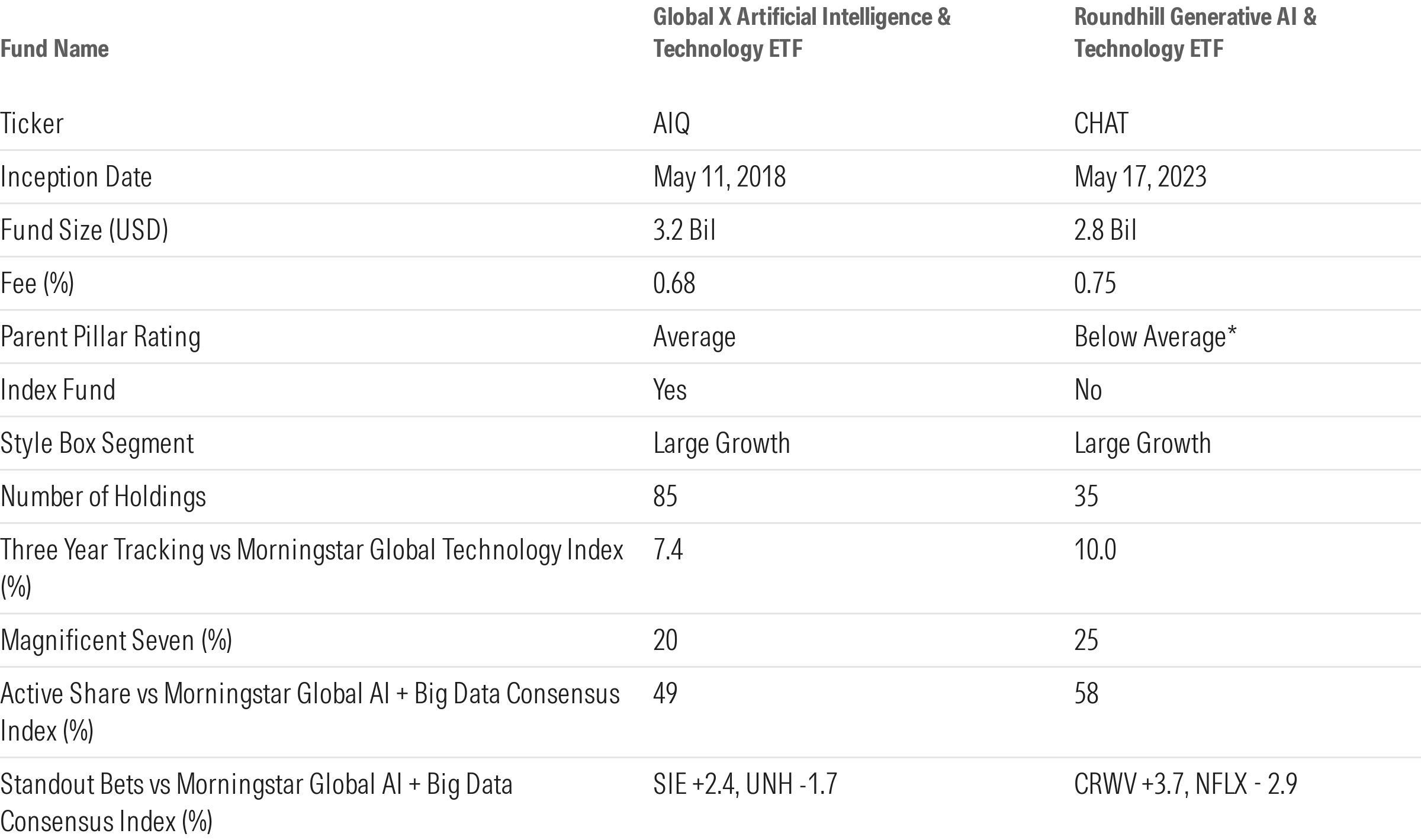 Tableau comparant le Global X Artificial Intelligence & Technology ETF et le Roundhill Generative AI & Technology ETF.