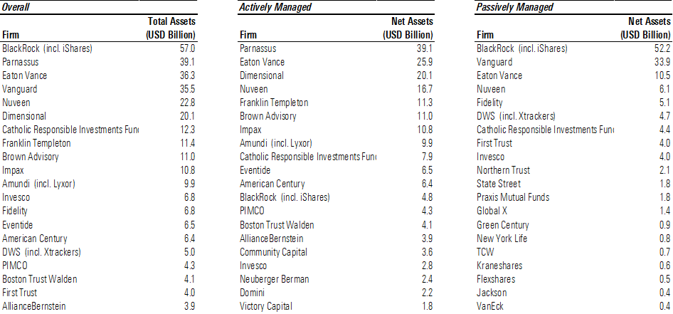 Table of Top Asset Managers by Sustainable Fund Assets in the US