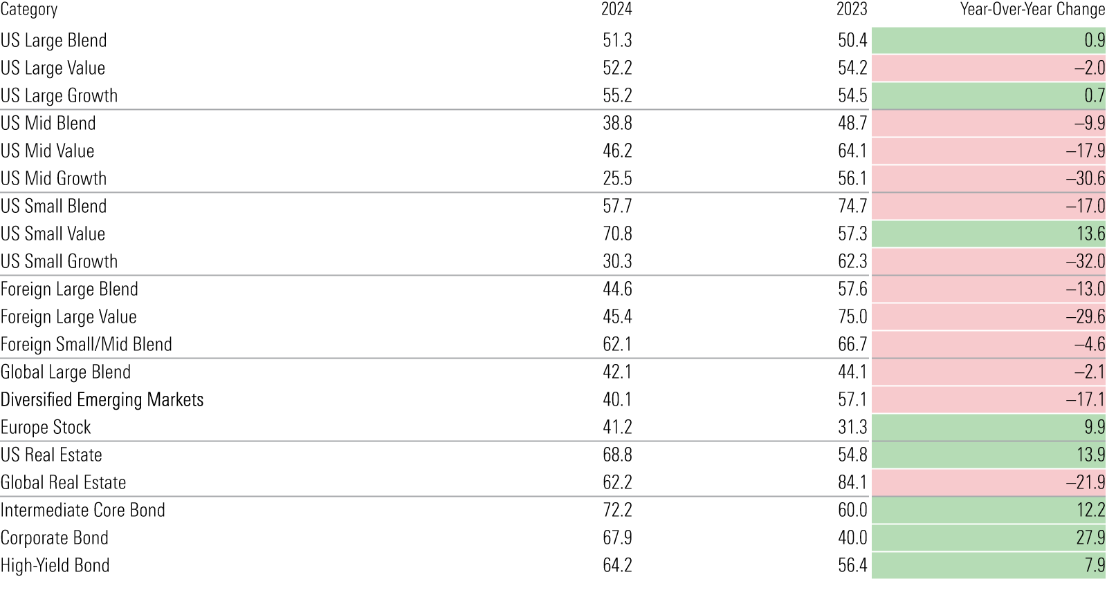 A table that compares active fund success rates over the 12 months through June 2024 to June 2023.