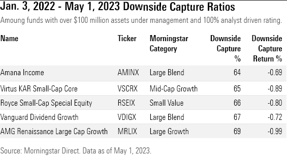 Table of U.S. mutual funds and ETFs with the best downside capture ratios in the bear market