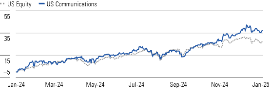 Meta and Alphabet Continue to Power Communications Services Higher