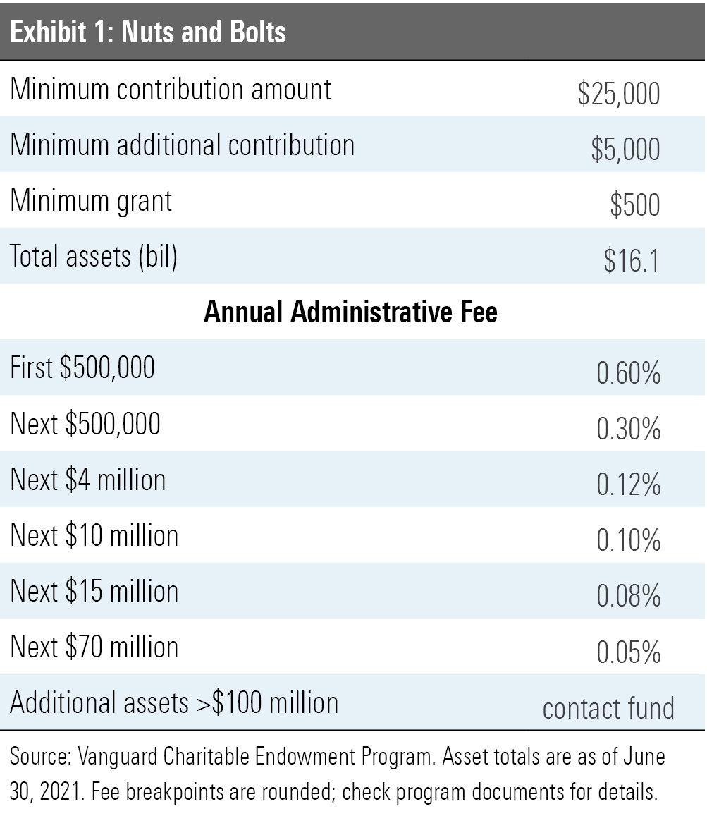 A table showing key facts about the Vanguard Charitable Endowment Program, including minimum contribution amounts and administrative fees.