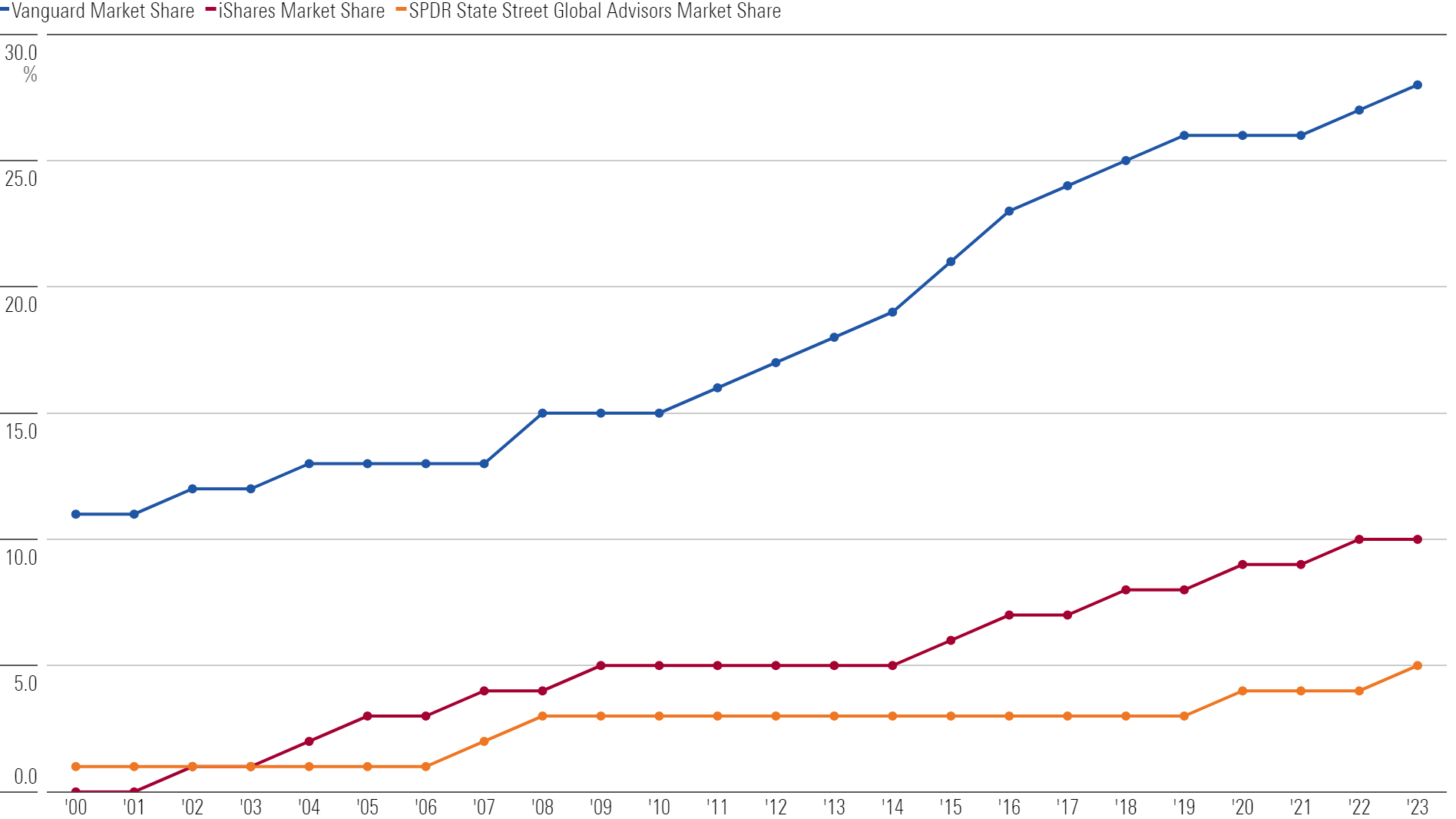Line chart of market share of passive-driven companies Vanguard, iShares, and State Street from 2000 to 2023.