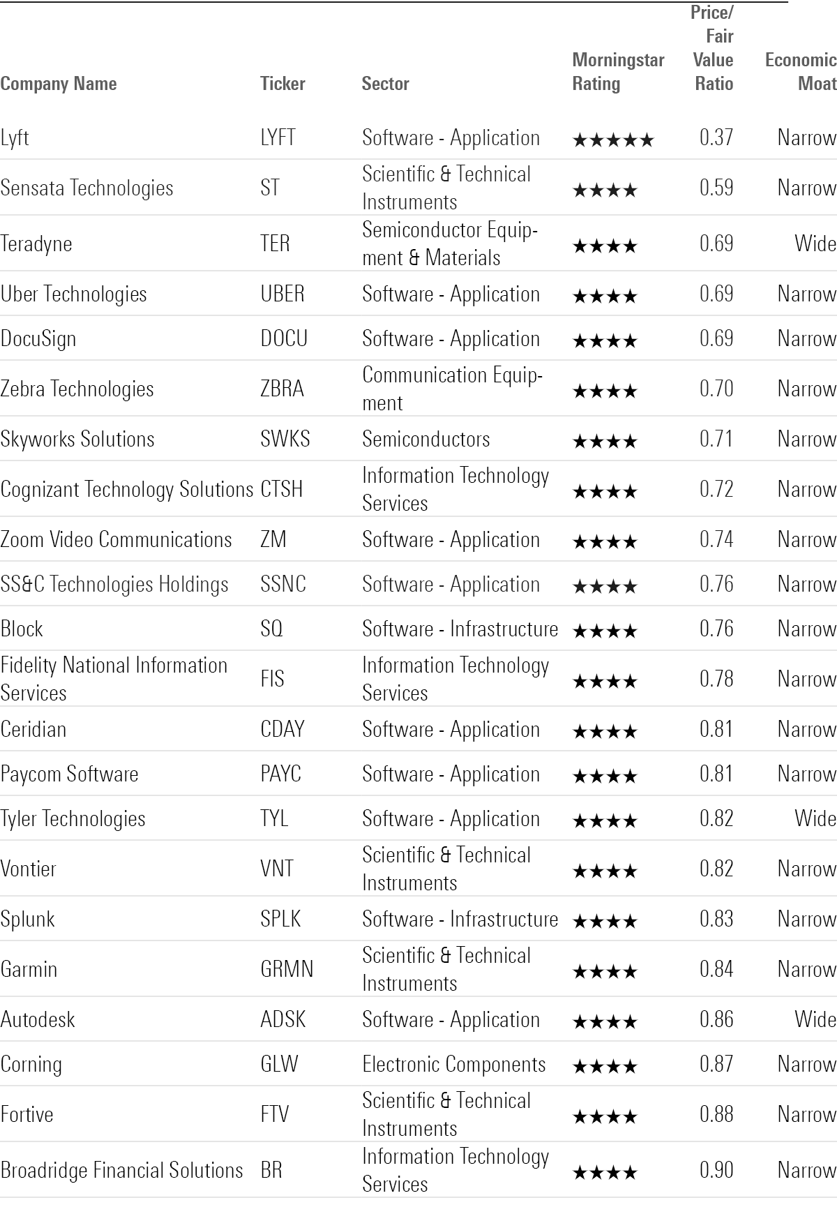 Table showing undervalued tech stocks.