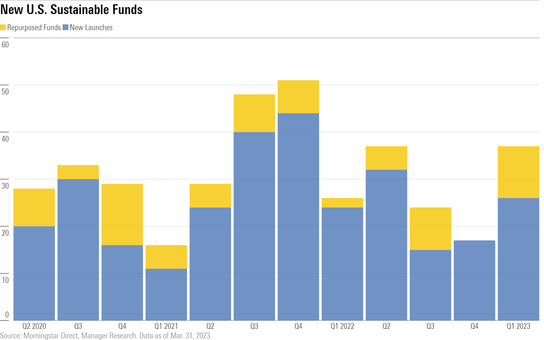 A stacked column chart showing the number of new launches of sustainable funds and funds that were repurposed as sustainable.