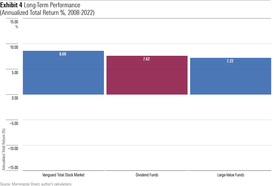 A bar chart showing the annualized performance from 2008 through 2022 for  1) stock dividend funds, 2) Vanguard Total Stock Market Index Fund, and 3) large-value funds.