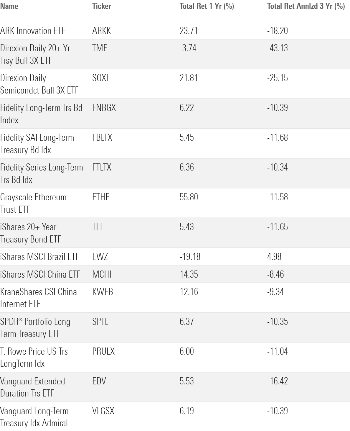 A table showing 15 funds that investors might be able to sell at a loss.