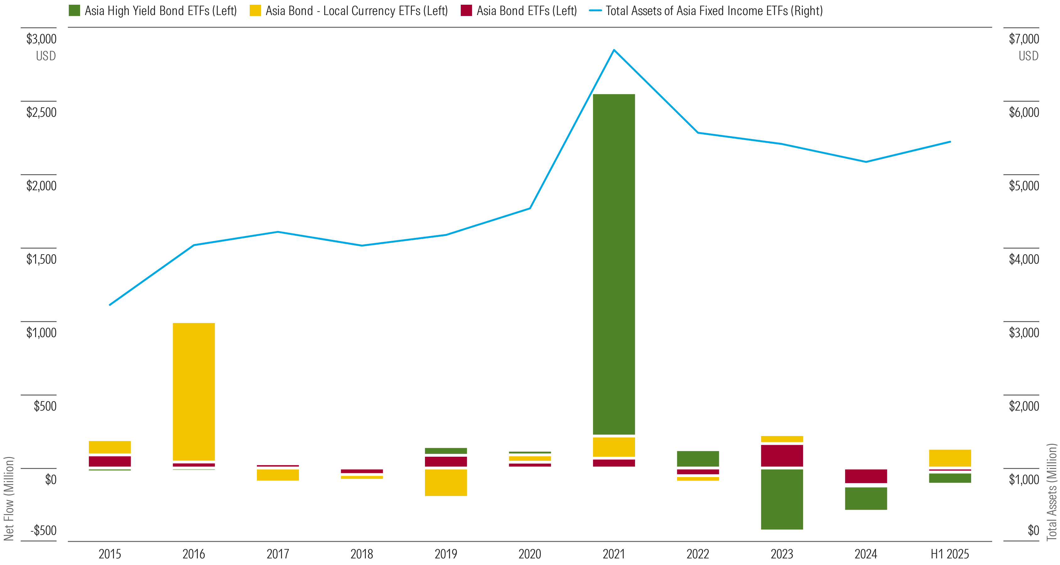 Asian Bond ETFs - Slow to Gain Ground | Morningstar Asia