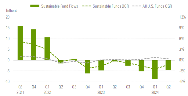 Chart showing US Fund Flows: Sustainable Vs. All US Funds (USD Billion)