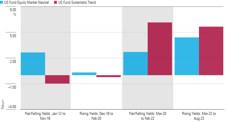 A bar chart highlighting the performance of systematic trend and equity market neutral funds during different market environments.