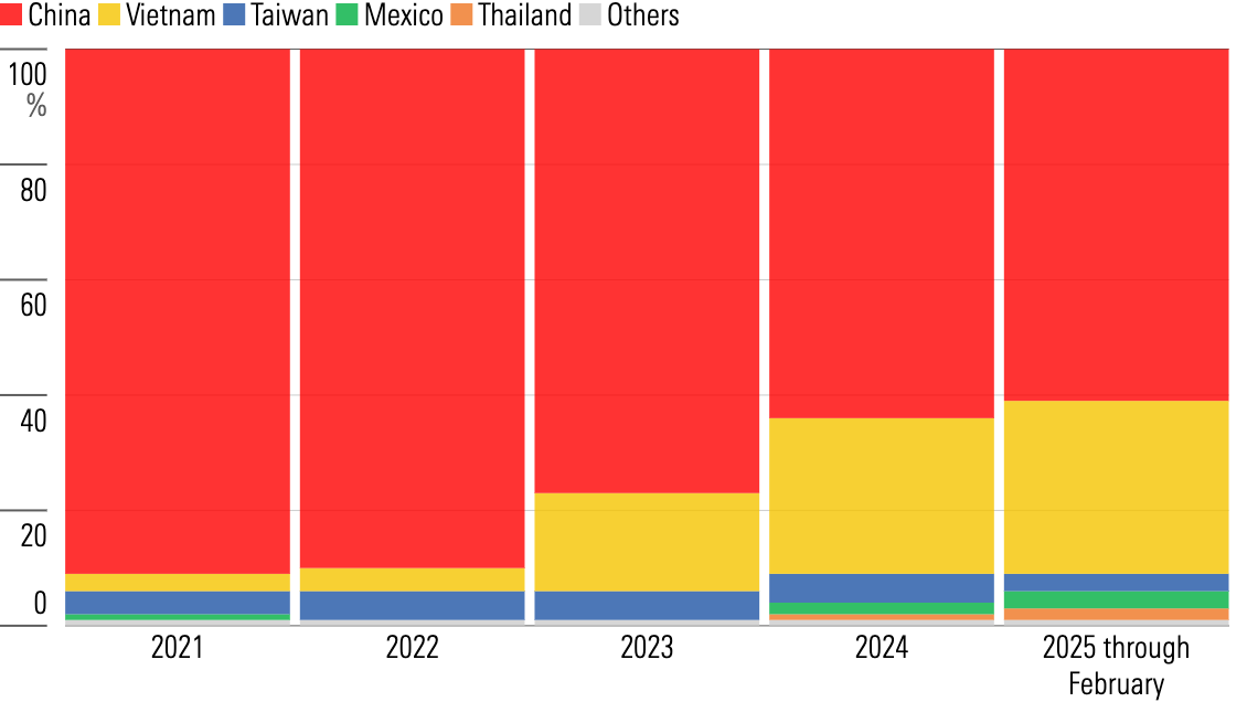 A bar graph displaying the percentage of PC supply chains that involve the nations of China, Vietnam, Taiwan, Mexico, Thailand, and other between the years of 2021 and 2025.