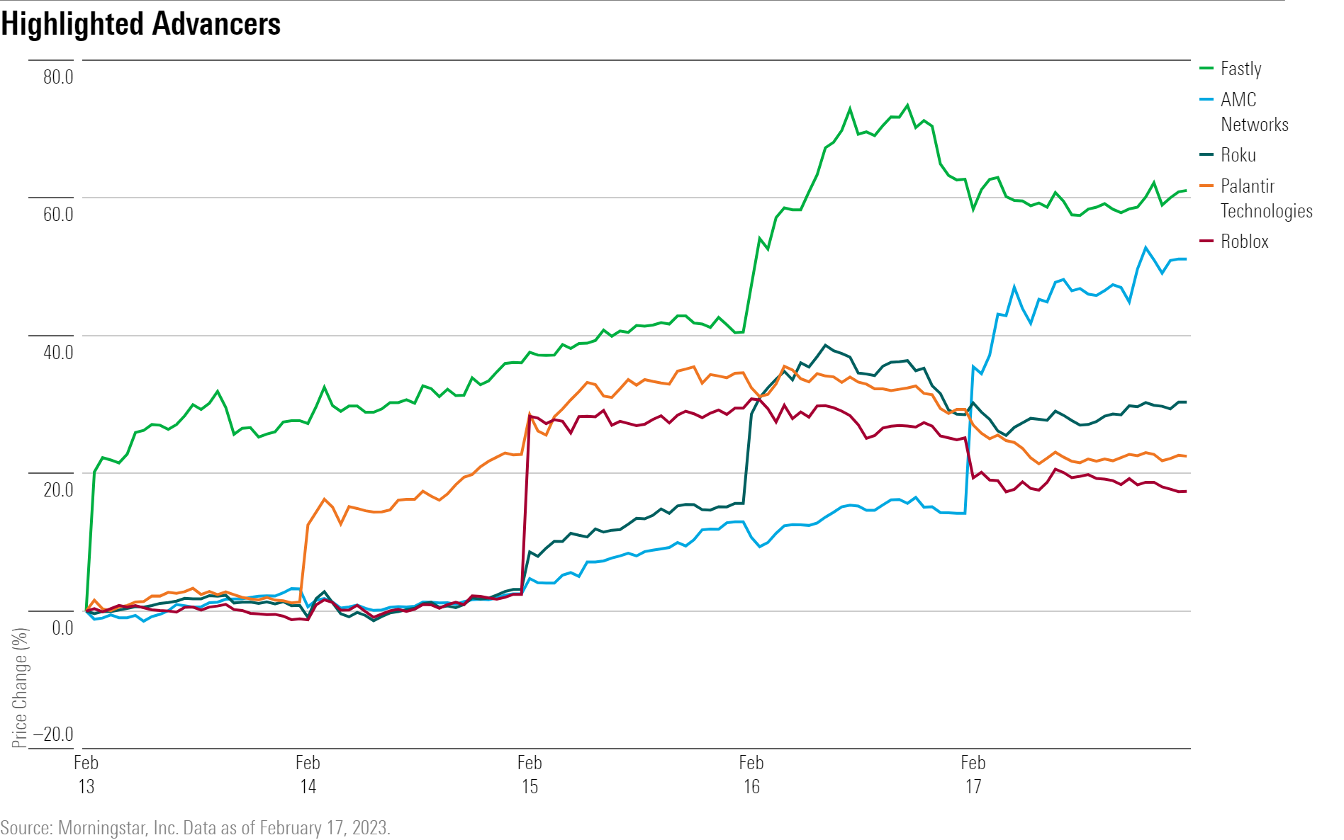 A line chart showing the performance of FSLY, AMCX, ROKU, PLTR, and RBLX stock.