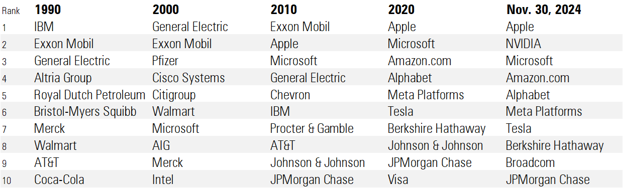 Table showing the rankings of the S&P 500's 10 largest constituents over time.