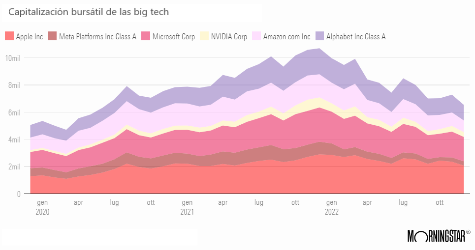 5 gráficos para explicar el colapso de las big tech en 2022