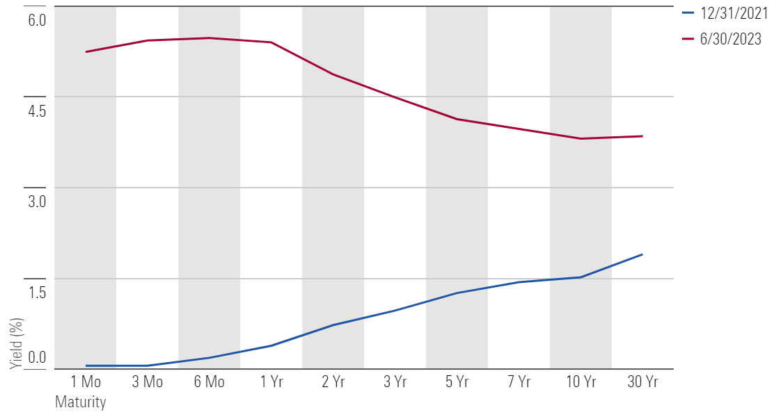 A chart showing the U.S. Treasury Yield Curve in December 2021 and June 2023