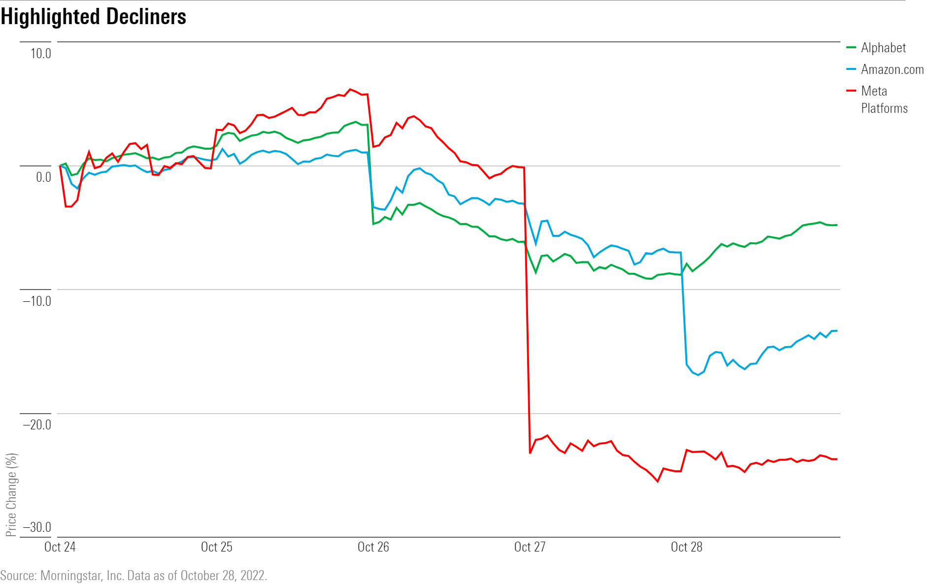 A line chart showing the performance of AMZN, META, and GOOGL stock.