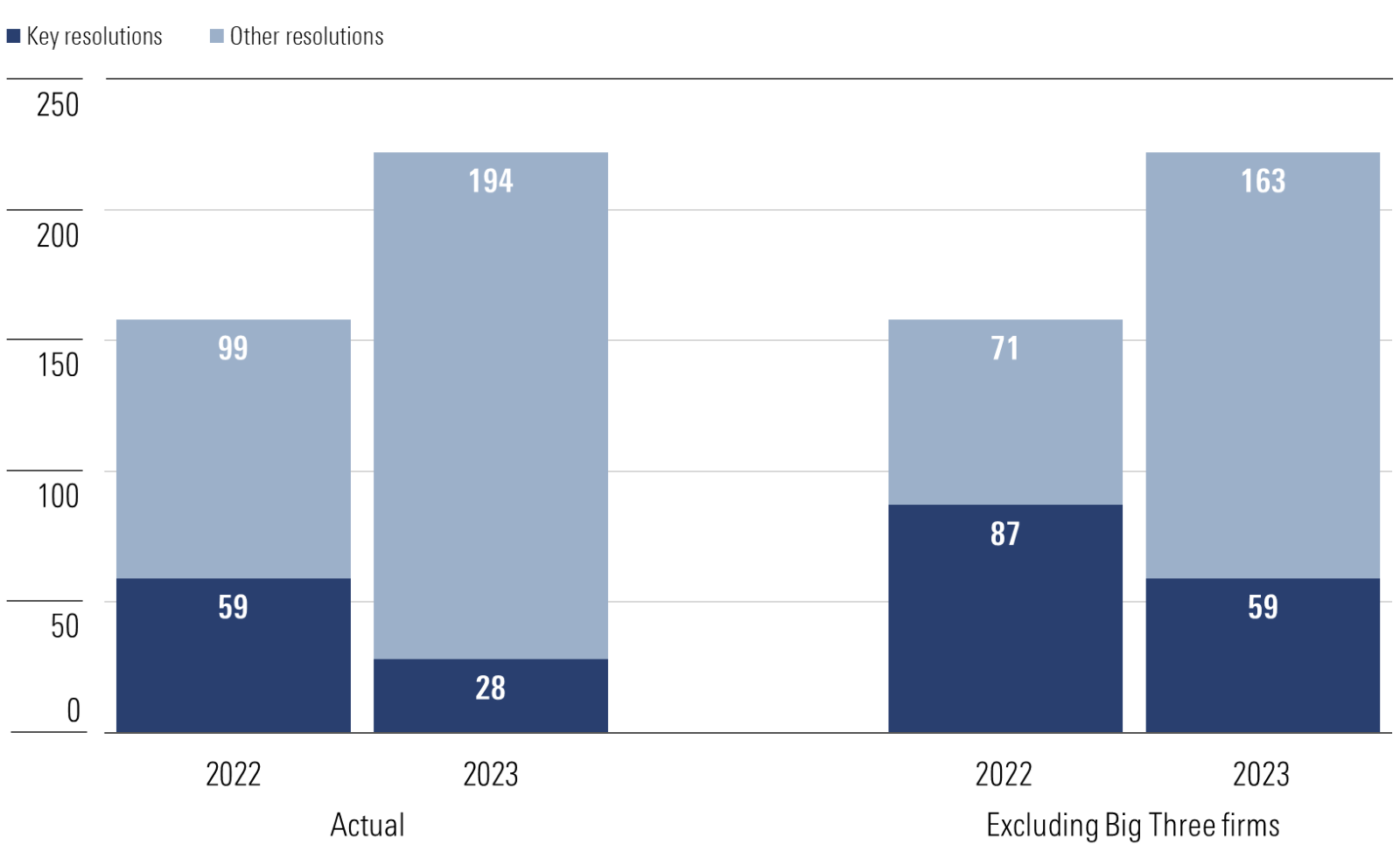 Chart showing the actual number of environmental and social shareholder resolutions at S&P 100 constituents in the 2022 and 2023 proxy years, and a scenario excluding BlackRock, Vanguard, and State Street's votes.