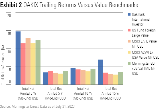 OAKIX has performed well against various value-oriented benchmarks over the last 15-year period.