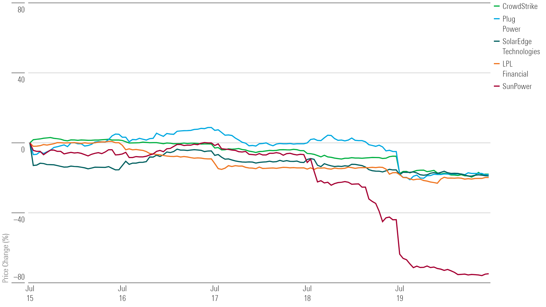 5 colorful lines on a graph showing the worst stocks of the week.