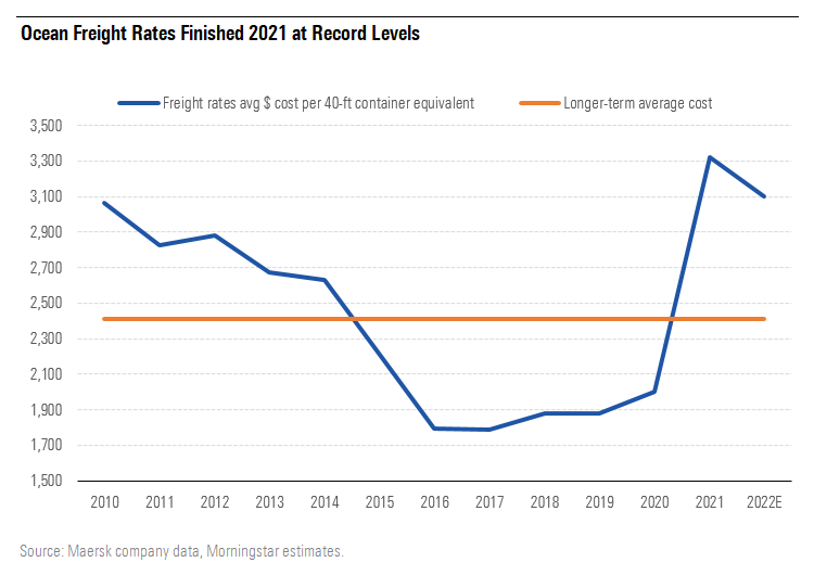 Ocean Freight Rates Finished 2021 at Record Levels