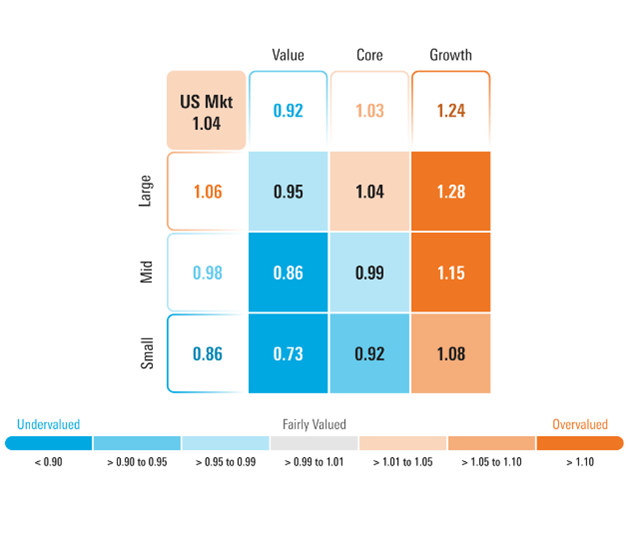 Graphic that depicts Morningstar's price to fair value composite by style box.