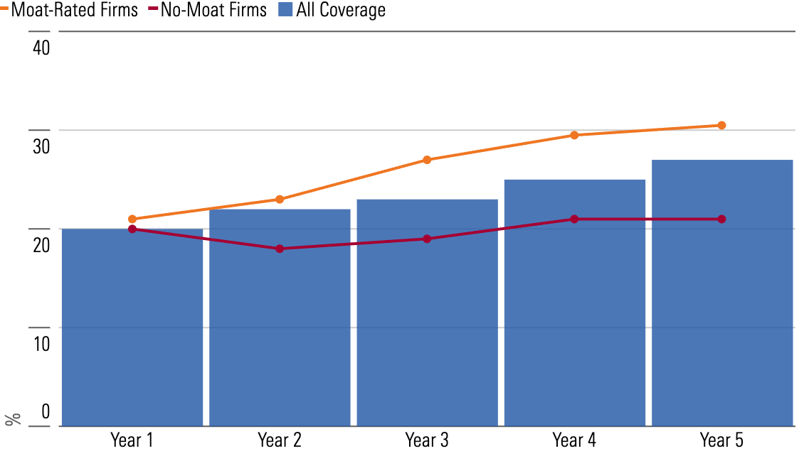 A bar chart showing forecasts for operating margins of moat-rated firms, no-moat firms, and all firms over the next five years. - graphic - Emelia Fredlick, Malik Ahmed Khan - © Copyright 2025 Morningstar, Inc. All rights reserved.