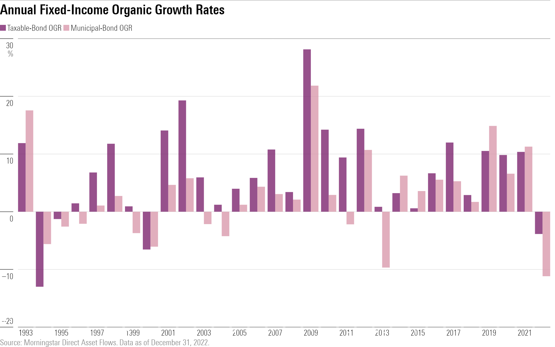The bar chart shows historical annual Organic Growth Rates in fixed-income strategies, separated by Taxable and Municipal strategies.